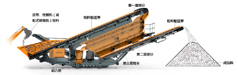 履帶式移動破碎篩分設(shè)備